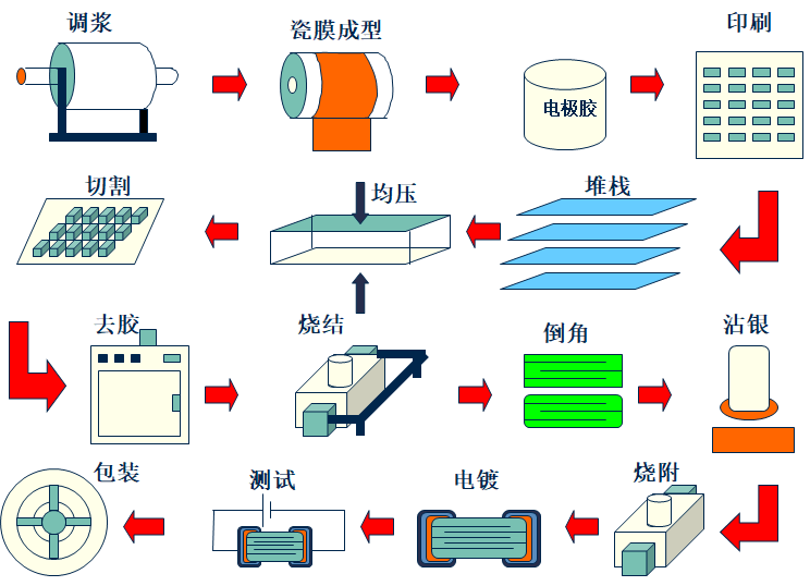 貼片電容制作流程